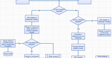 Application support process