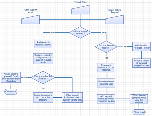 Create an application support process via Creately template – Software ...