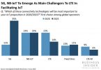 5G to emerge as challengers to IOT