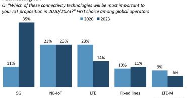 5G to emerge as challengers to IOT