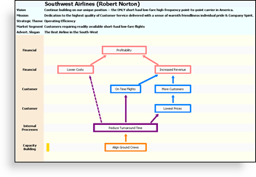 open source balanced scorecard strategy map