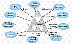 Microsoft Active Directory