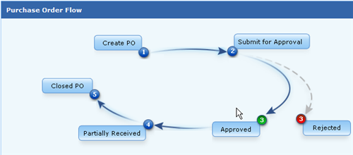 purchase order flow