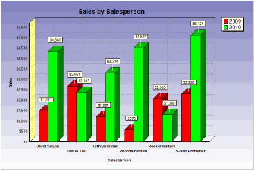 Sales by Salesperson Chart