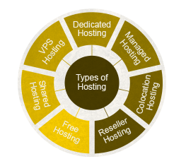 Types_of_Web_Hostings