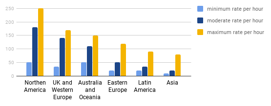 app developer rates per hour