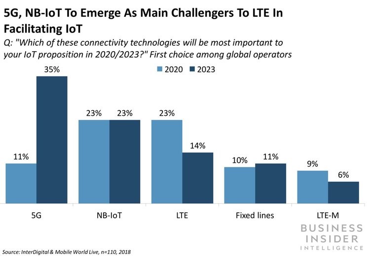 5G and IoT