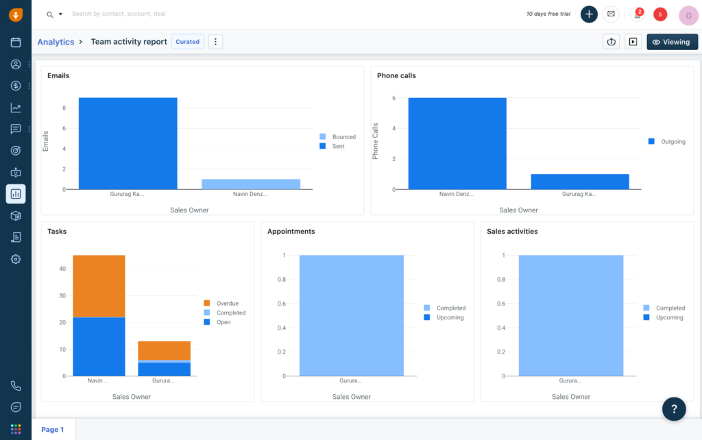 Dashboard with a single view of sales team activities